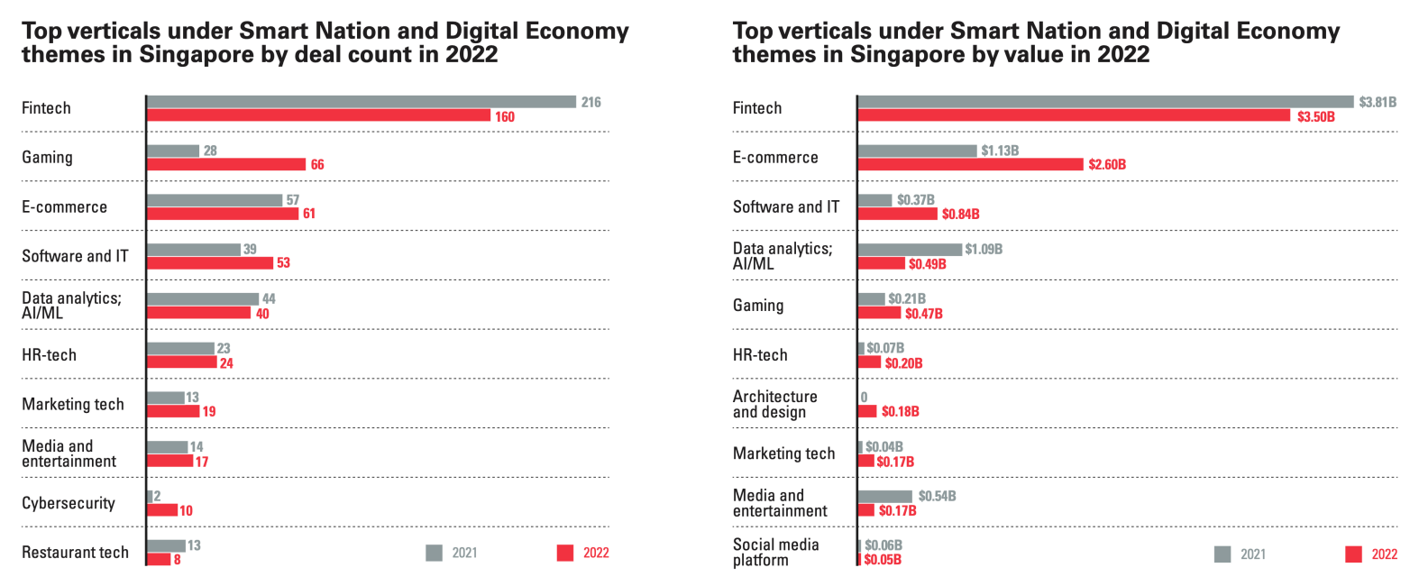 Top verticals under the Smart Nation and Digital Economy themes in Singapore in 2021 and 2022, Source: Singapore Venture Funding Landscape 2022, Enterprise Singapore, DealStreetAsia, March 2023