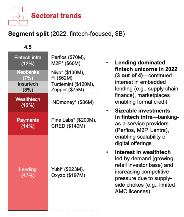 2022 fintech funding in India by segment (US$B), Source: India Venture Capital Report 2023, Bain and Company, 2023