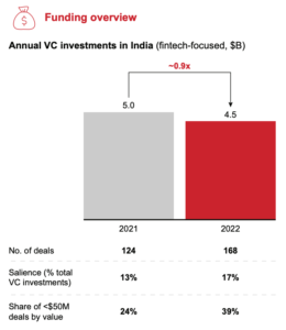Fintechi rahastamine on Indias endiselt tugev, hoolimata ülemaailmsest rahastamise tagasilöögist