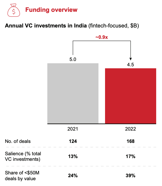 Annual VC investments in India (fintech-focused, US$B), Source: India Venture Capital Report 2023, Bain and Company, 2023