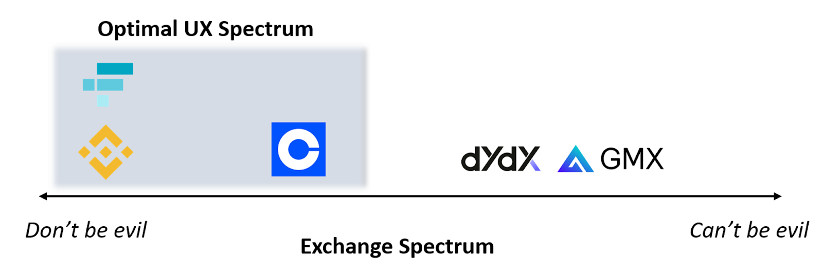 From dYdX to GMX: What Derivatives DEXs Have and Have Not Achieved PlatoBlockchain Data Intelligence. Vertical Search. Ai.