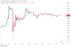"Lycka till björnar" — Bitcoin-handlare följer noga april stänger med BTC-priset på $29K