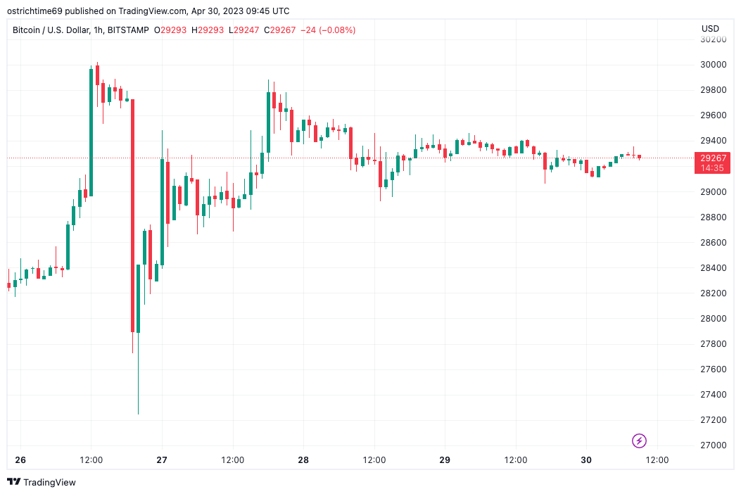 'Bonne chance' - Les commerçants de Bitcoin surveillent de près la clôture d'avril avec un prix BTC à 29 XNUMX $