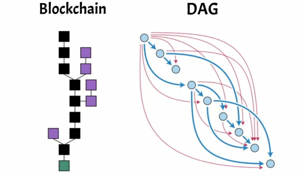 Hedera Hashgraph (HBAR): Hedera Network ไม่ใช่ Blockchain แบบดั้งเดิม