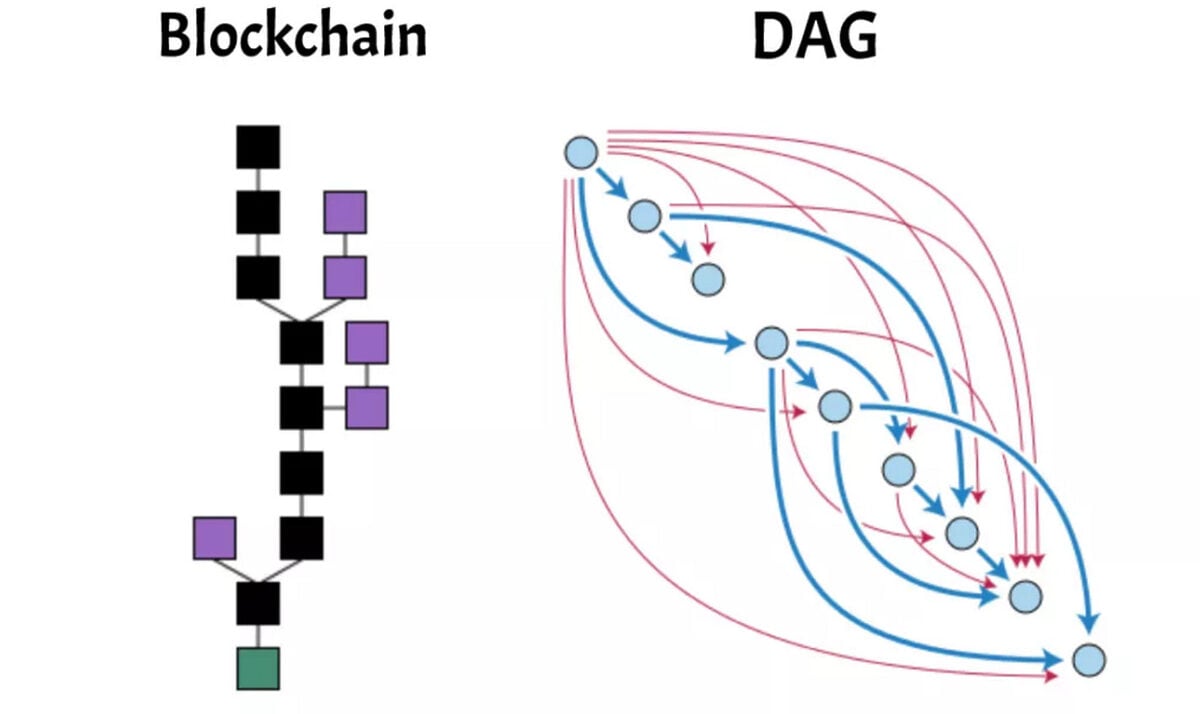 Diagram af blockchain vs rettet acyklisk graf