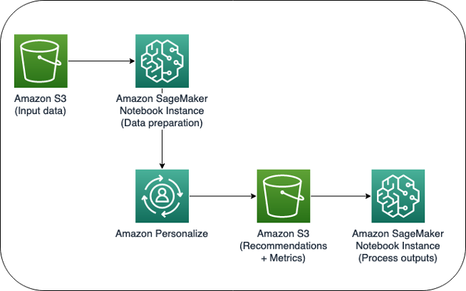 How RallyPoint and AWS are personalizing job recommendations to help military veterans and service providers transition back into civilian life using Amazon Personalize family members PlatoBlockchain Data Intelligence. Vertical Search. Ai.