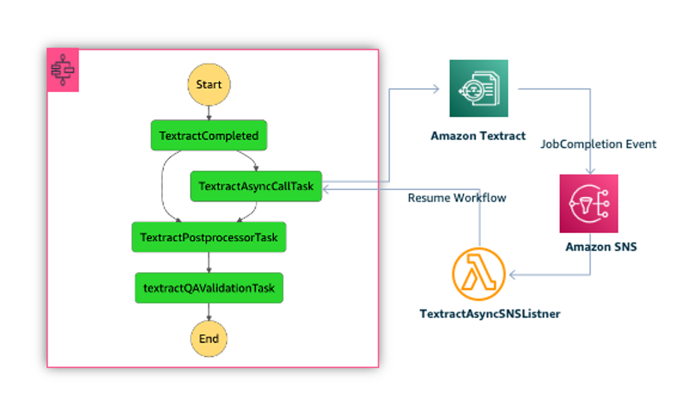 How the UNDP Independent Evaluation Office is using AWS AI/ML services to enhance the use of evaluation to support progress toward the Sustainable Development Goals Amazon Textract PlatoBlockchain Data Intelligence. Vertical Search. Ai.