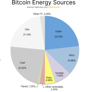 Hydroelectricity top Bitcoin mining energy source