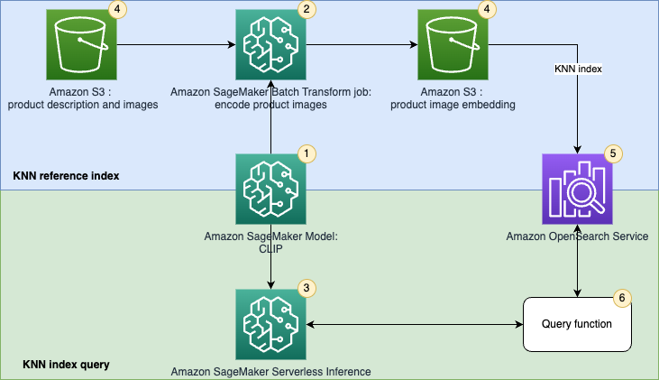 Implementera enhetlig text- och bildsökning med en CLIP-modell med Amazon SageMaker och Amazon OpenSearch Service