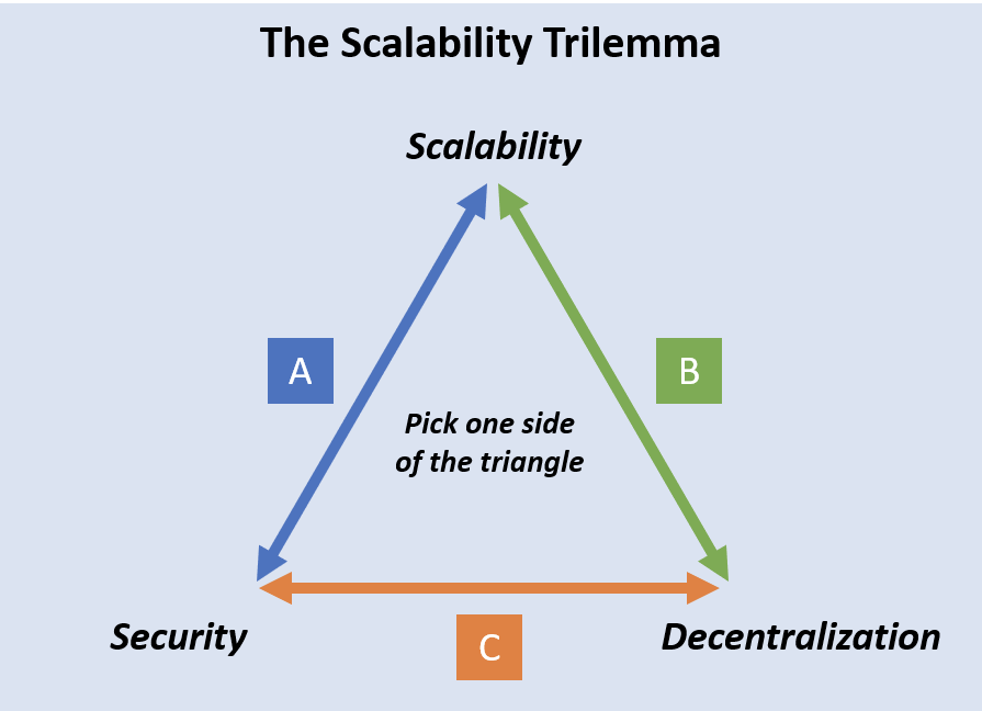 il trilemma della scalabilità