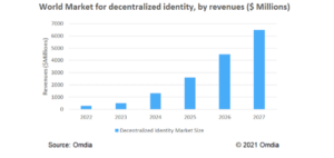 A decentralizált identitás hamarosan eléri az inflexiós pontot?