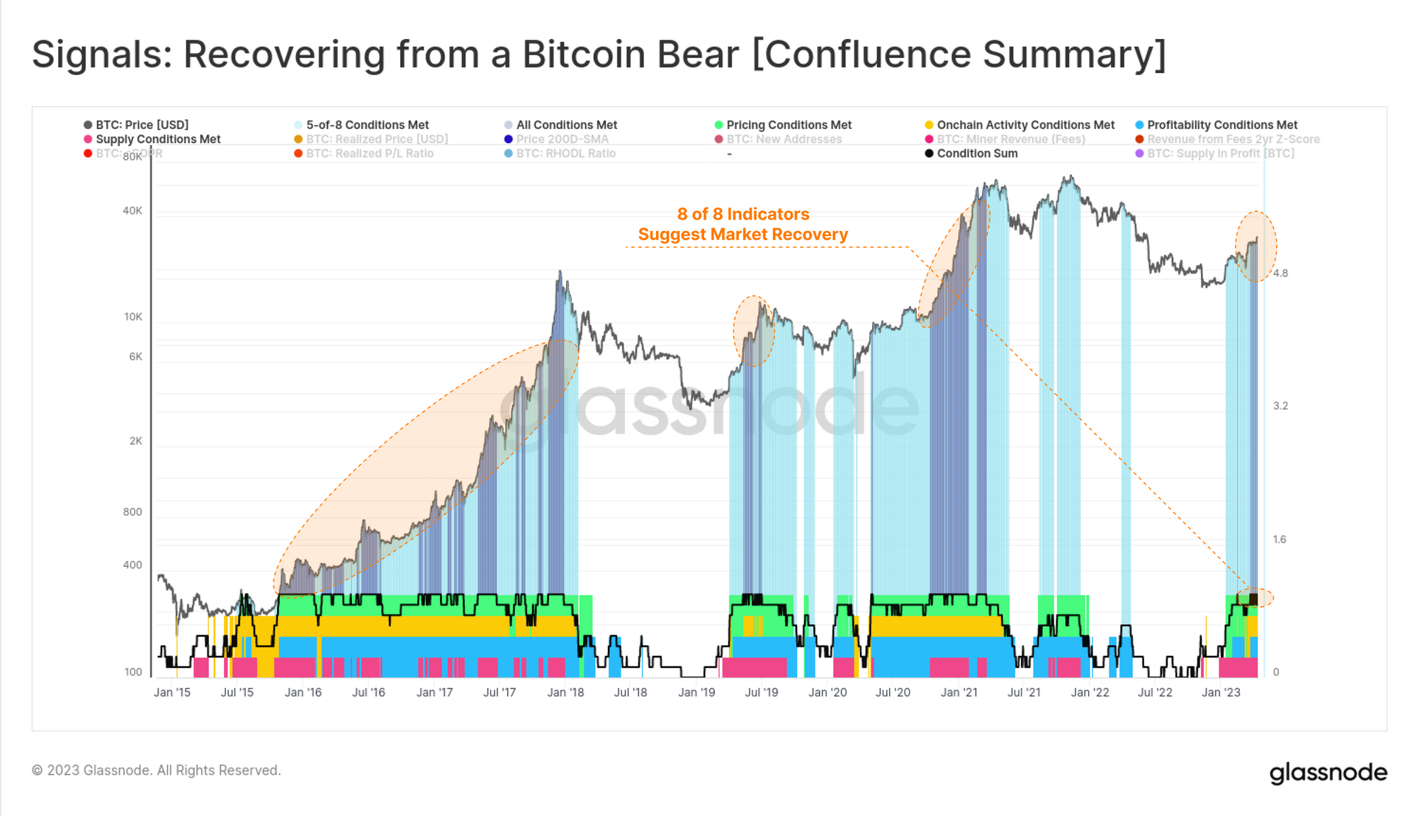 Is the Bitcoin Bear Behind Us? Safe Haven PlatoBlockchain Data Intelligence. Vertical Search. Ai.