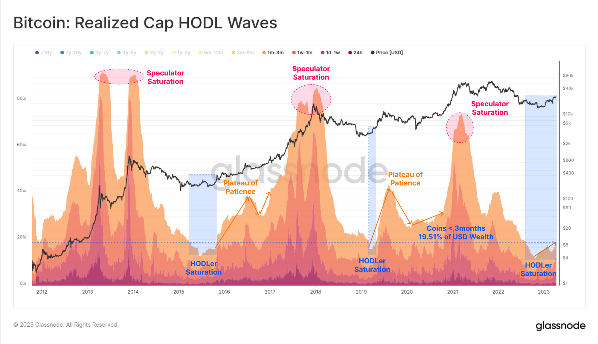 Is the Bitcoin Bear Behind Us? Hodlers PlatoBlockchain Data Intelligence. Vertical Search. Ai.