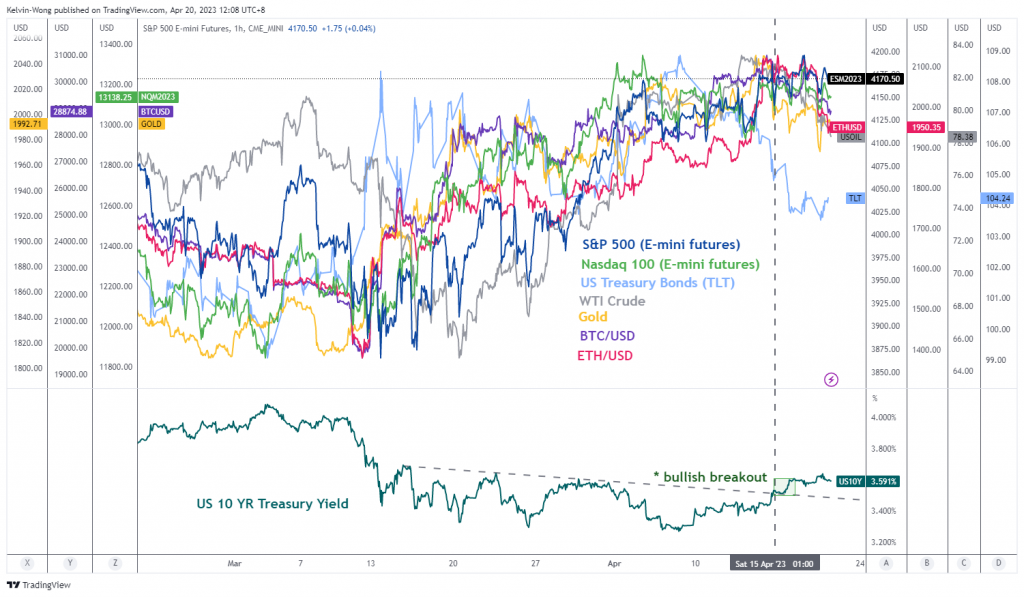 It’s all about rising bond yields again but complacency reigns for US equities Treasury yields PlatoBlockchain Data Intelligence. Vertical Search. Ai.