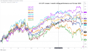 Кэрри-трейд по японской валюте: понижательное давление нарастает, поскольку глобальный спрос сталкивается с встречным ветром