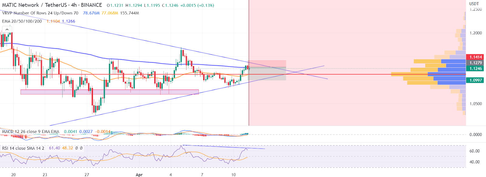 MATIC Price May Intensify Selling Pressure If Fails To Test This Resistance! Here’s What Traders Can Expect Polygon Network PlatoBlockchain Data Intelligence. Vertical Search. Ai.