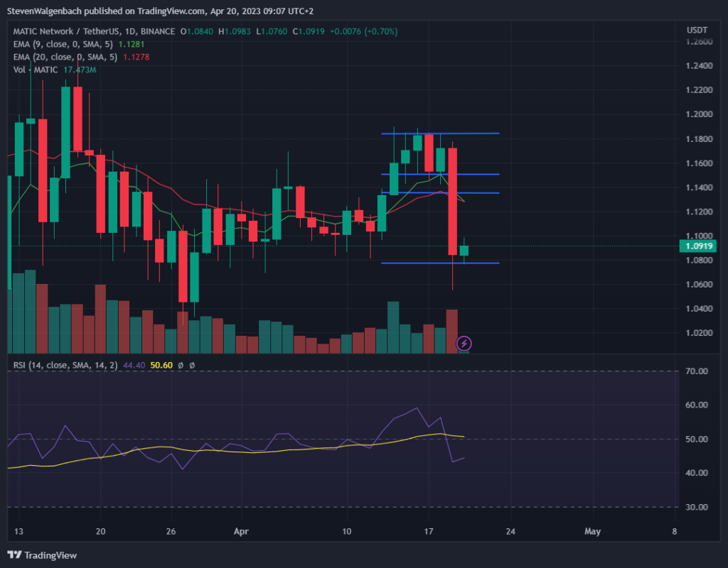 MATIC’s Price Is Currently Resting on a Key Support Level