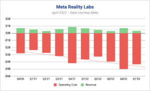Meta ribadisce l'impegno per la visione del metaverso, non ha intenzione di rallentare miliardi negli investimenti di Reality Labs