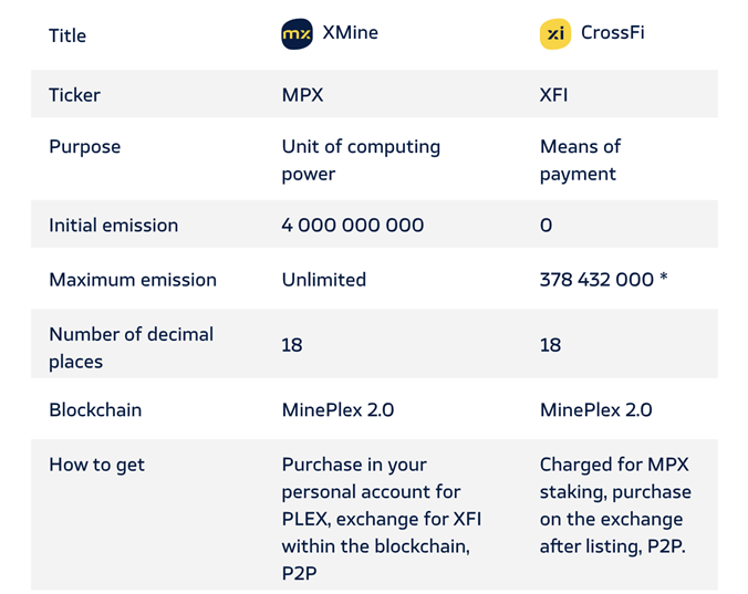 MinePlex uitgelegd: een uitgebreide gids voor het Blockchain-ecosysteem en zijn tokenomics PlatoBlockchain Data Intelligence. Verticaal zoeken. Ai.