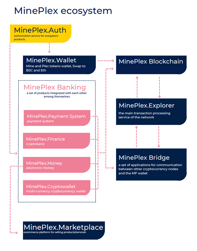 อธิบาย MinePlex: คู่มือฉบับสมบูรณ์เกี่ยวกับระบบนิเวศ Blockchain และ Tokenomics