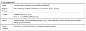 Mitsubishi Corporation: Donación para el establecimiento de un programa de incubación con la Universidad de Kyoto