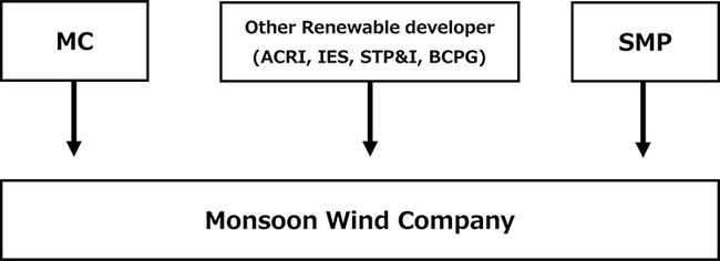 Mitsubishi Corporation Signs Loan Agreement for Monsoon Cross-border Wind Project in Laos Renewables PlatoBlockchain Data Intelligence. Vertical Search. Ai.