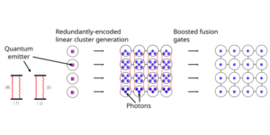 Generasi hibrida hampir deterministik dari keadaan grafik fotonik sewenang-wenang menggunakan emitor kuantum tunggal dan optik linier