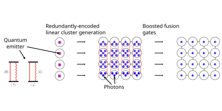 Near-deterministic hybrid generation of arbitrary photonic graph states using a single quantum emitter and linear optics BLOK PlatoBlockchain Data Intelligence. Vertical Search. Ai.