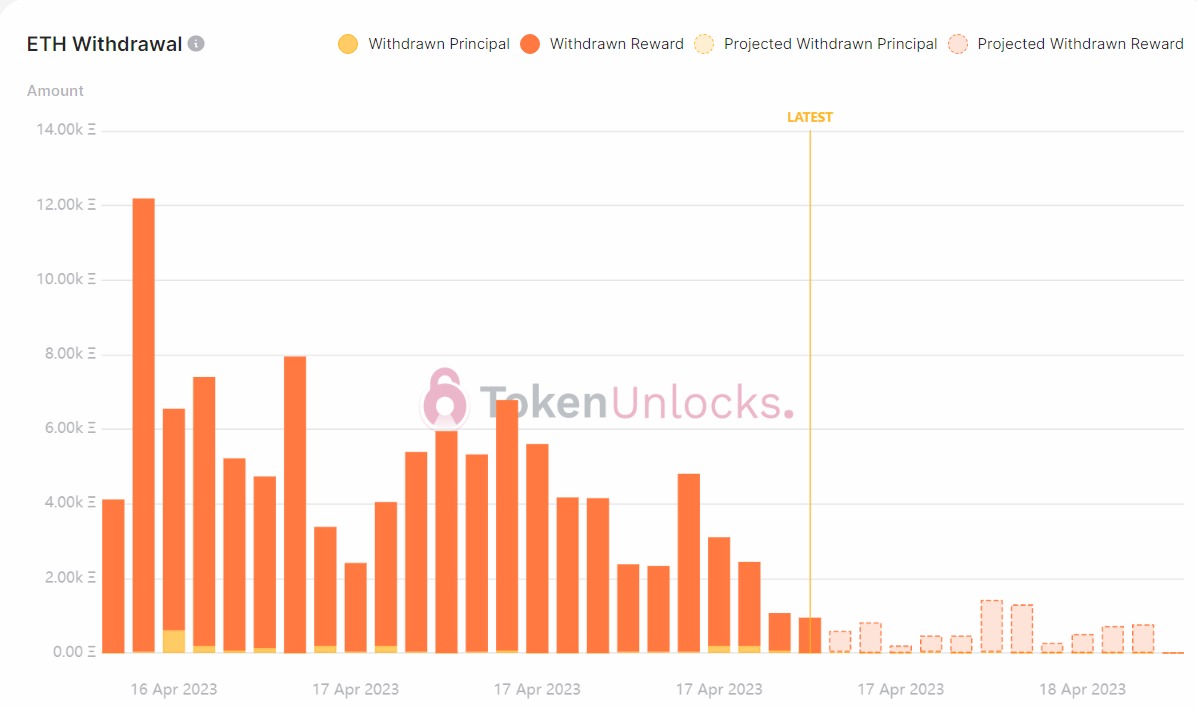 Nearly $2 Billion in Ethereum ($ETH) Are Waiting to Be Unstaked, Blockchain Data Shows PlatoBlockchain Data Intelligence. Vertical Search. Ai.