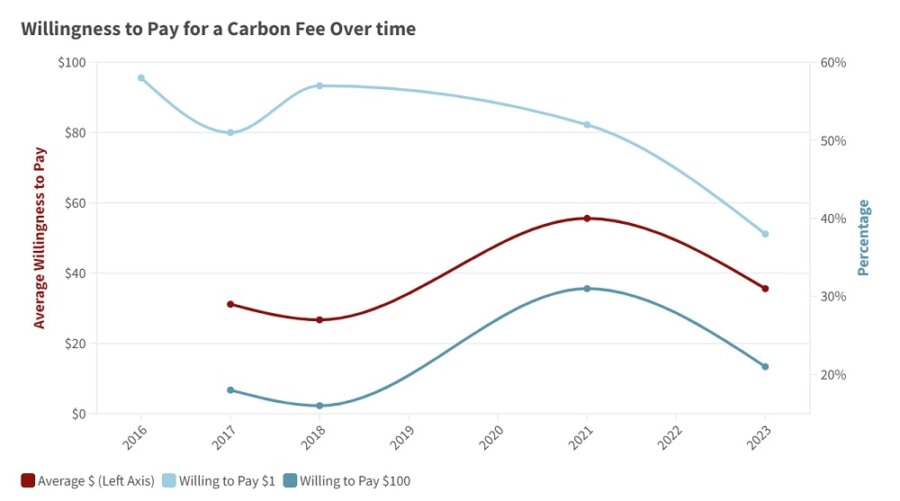 New Survey Asks Americans How They Really Feel About Climate Change monthly fee PlatoBlockchain Data Intelligence. Vertical Search. Ai.