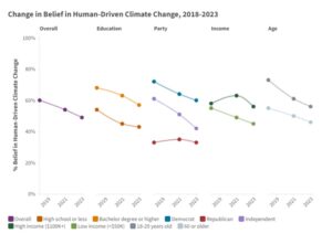 Ny undersökning frågar amerikaner hur de verkligen känner om klimatförändringar