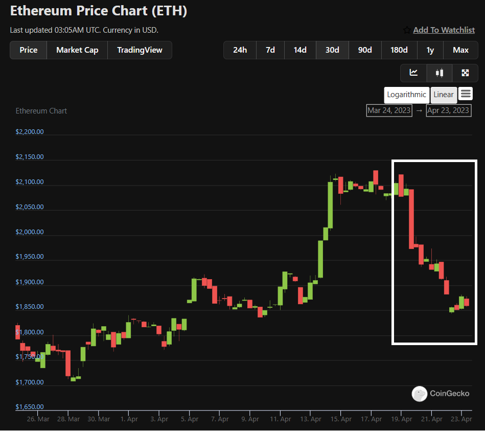 Nyhetsbit: Ethereum-prisoppdatering: Ether taper Shanghai-gevinster når Bitcoin faller 10 %