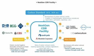 サウス ポールと三菱商事のジョイント ベンチャーである NextGen は、市場を拡大するために、恒久的な二酸化炭素除去の世界最大の多様なポートフォリオを確立します。