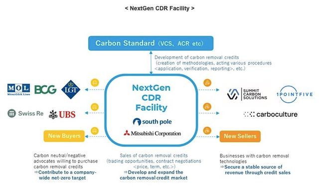 NextGen, a South Pole/Mitsubishi Corporation joint venture, establishes world's largest diversified portfolio of permanent carbon dioxide removals to scale the market thought leadership PlatoBlockchain Data Intelligence. Vertical Search. Ai.