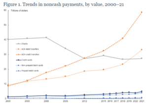 Noncash Payments Continue to Grow in the U.S.