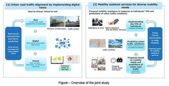 NTT group and Hanshin Expressway jointly study the implementation of new traffic management using digital technology that contributes to the rectification of urban road traffic digital twin PlatoBlockchain Data Intelligence. Vertical Search. Ai.