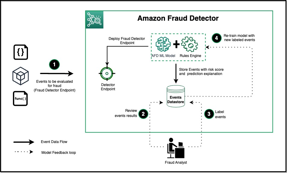 Övervinna kallstartsutmaningen med maskininlärning i bedrägeriupptäckt med Amazon Fraud Detector PlatoBlockchain Data Intelligence. Vertikal sökning. Ai.