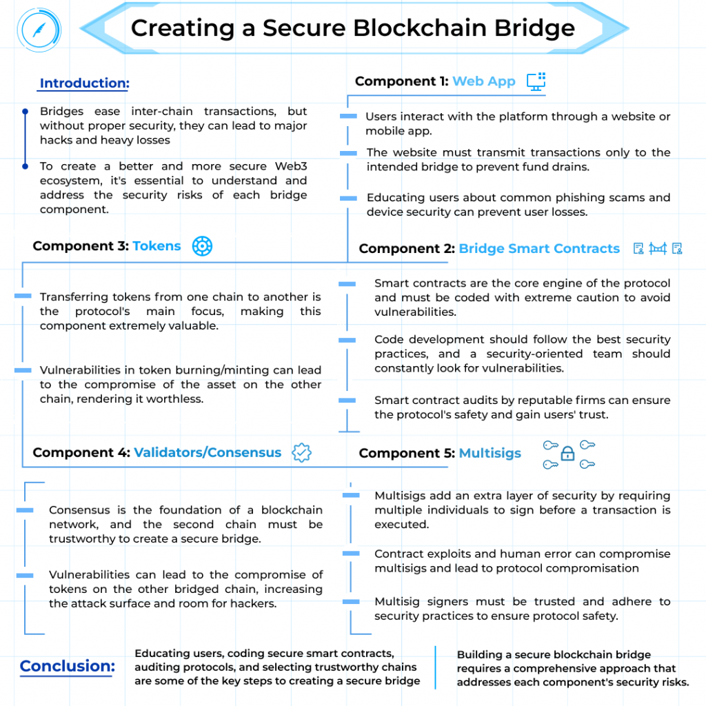 Del 2: Bridging the Blockchain: Lage en sikker blokkjedebro