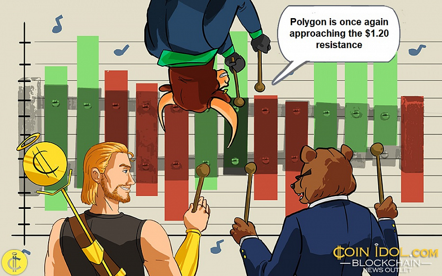 Polygon is once again approaching the $1.20 resistance