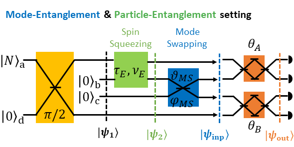 Interferómetros y relojes atómicos diferenciales mejorados cuánticamente con intercambio de espín exprimidor