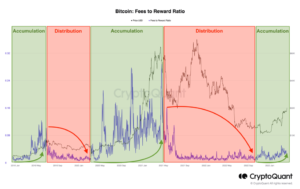 Recent Spike in BTC’s Fees-To-Rewards Ratio Is a Bullish Flag
