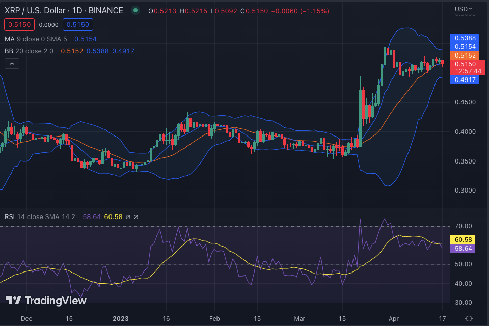 XRP/USD 1-day price chart: TradingView