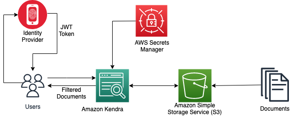 Securizează-ți indexurile Amazon Kendra cu ACL folosind o cheie secretă partajată JWT