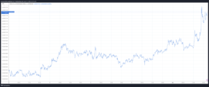 $SHIB-Preis steigt auf den höchsten Stand seit dem 14. März, Burn Rate um 1,632 % gestiegen