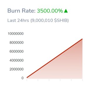 Tỷ lệ đốt Shiba Inu tăng vọt hơn 3,500% khi cộng đồng loại bỏ hàng triệu đô la SHIB