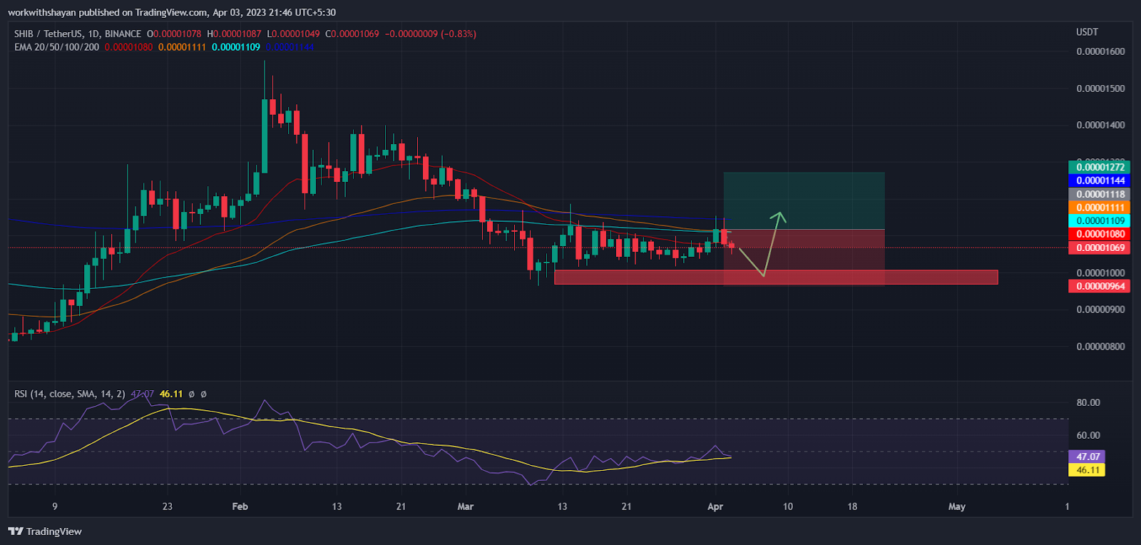 Shiba Inu May Find Support Near This Level! Analyst Maps Potential Bottom Levels For SHIB Price $65 million PlatoBlockchain Data Intelligence. Vertical Search. Ai.