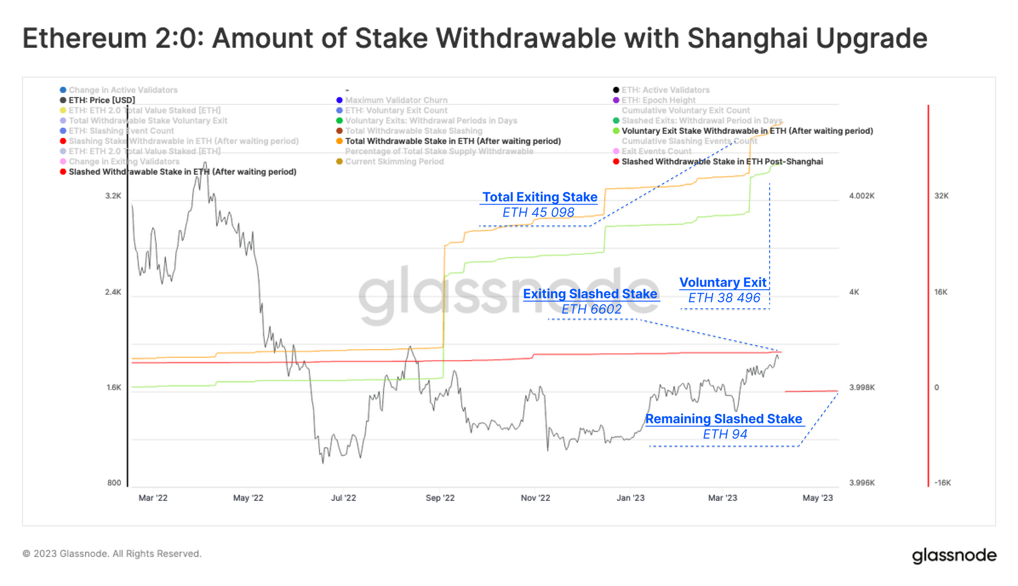 Simulating Shanghai Sell-side: Investigating the Ethereum Unlock Glassnode PlatoBlockchain Data Intelligence. Vertical Search. Ai.