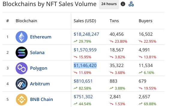 Solana Gains Edge Over Polygon in NFT Sales Social networking PlatoBlockchain Data Intelligence. Vertical Search. Ai.