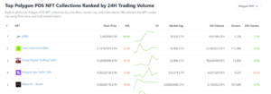 Solana NFT Trading Volume Declines Following y00ts Migration To Polygon