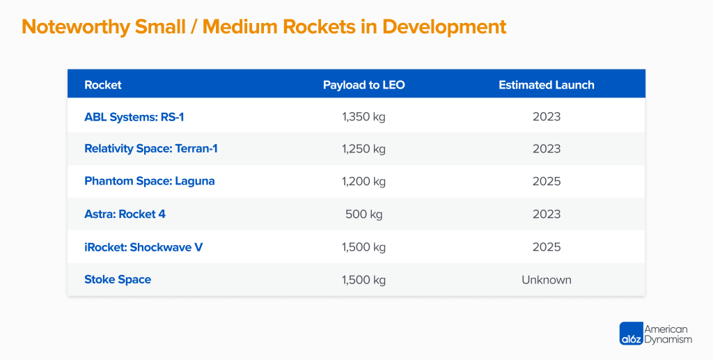 Space Launch: Who, What, and Where We’re Going reusable PlatoBlockchain Data Intelligence. Vertical Search. Ai.